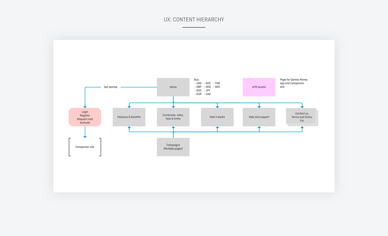 Information architecture