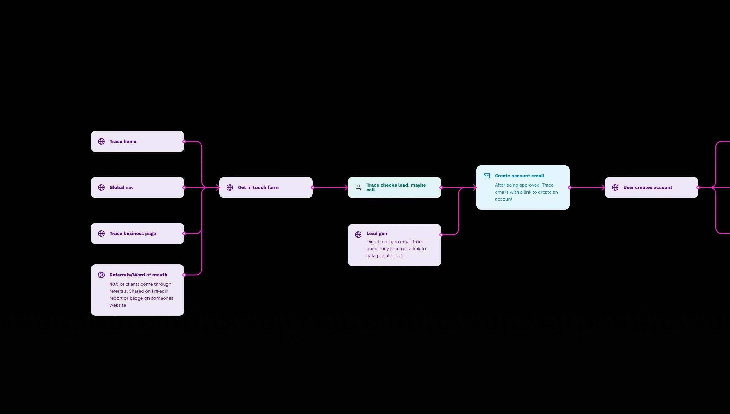 User flow: iteration 1