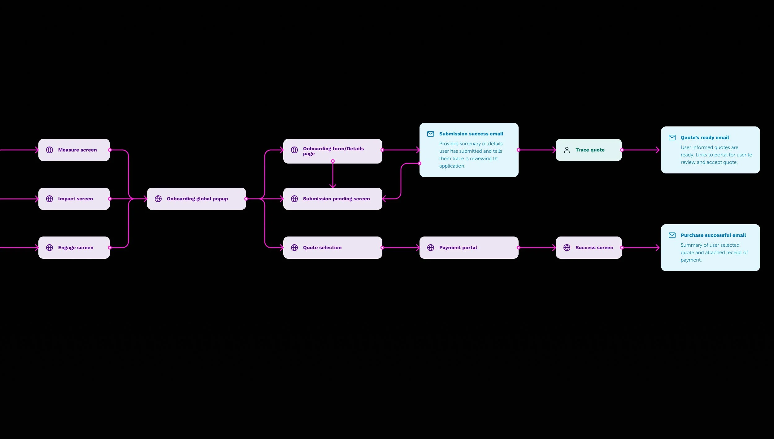 User flow: iteration 2