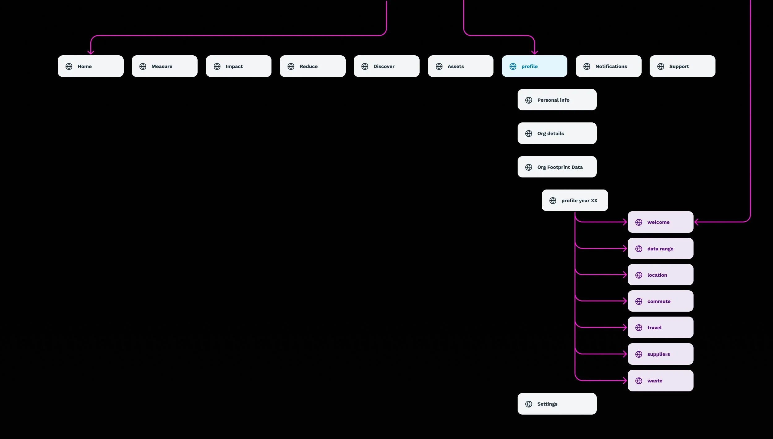 Information architecture